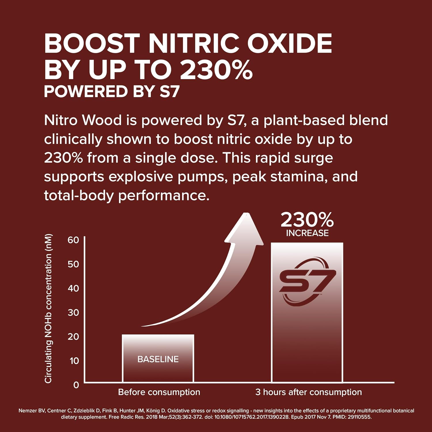 An informational graphic on a dark reddish-brown background with large white text reading 'BOOST NITRIC OXIDE BY UP TO 230% POWERED BY S7.' It includes a bar chart labeled 'Baseline' and '3 hours after consumption' with an arrow showing increased nitric oxide concentration and a prominent 'S7' logo.